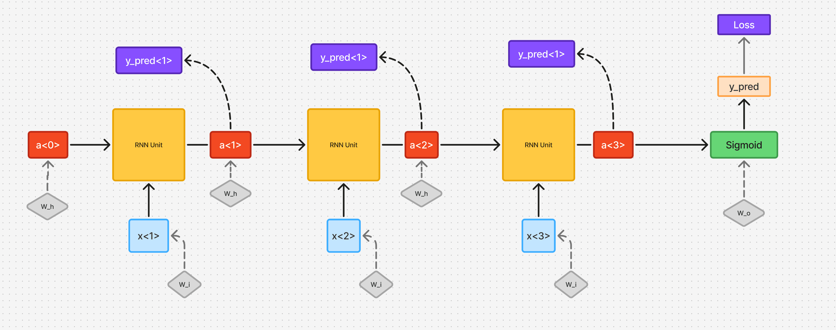 Understanding Vanilla RNN